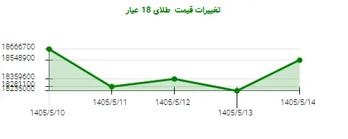 تغییرات قیمت طلای 18 عیار