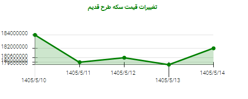 تغییرات قیمت سکه طرح قدیم