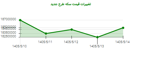 تغییرات قیمت سکه طرح جدید
