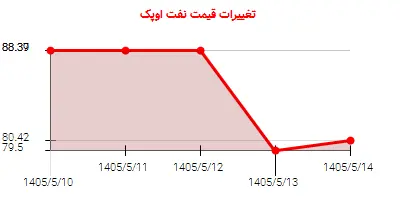 تغییرات قیمت نفت اوپک