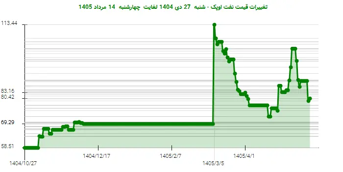 تغییرات قیمت نفت اوپک - شنبه  27 دی 1404 لغایت چهارشنبه  14 مرداد 1405