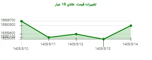 تغییرات قیمت  طلای 18 عیار