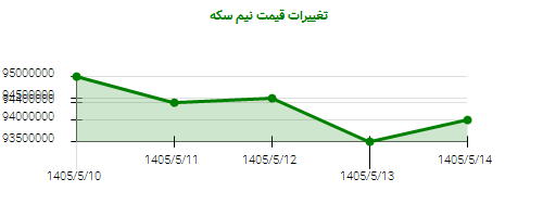 تغییرات قیمت نیم سکه