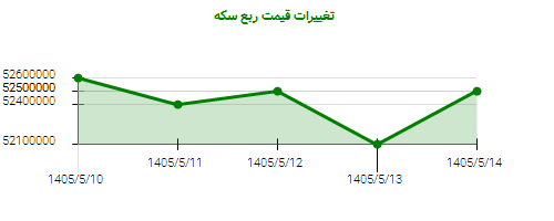 تغییرات قیمت ربع سکه