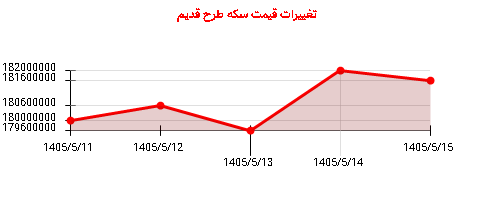 تغییرات قیمت سکه طرح قدیم