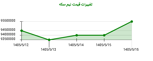 تغییرات قیمت نیم سکه