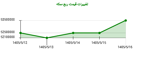 تغییرات قیمت ربع سکه