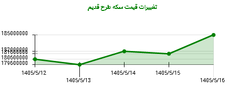 تغییرات قیمت سکه طرح قدیم