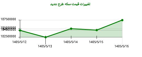 تغییرات قیمت سکه طرح جدید