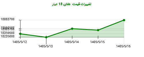 تغییرات قیمت طلای 18 عیار