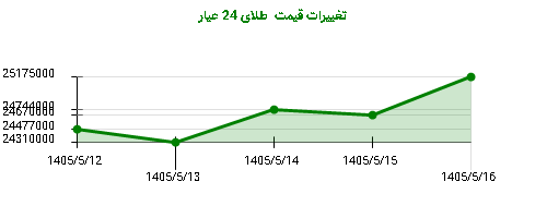تغییرات قیمت طلای 24 عیار