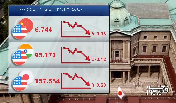 نرخ تبادل دلار آمریکا و ین ژاپن امروز -0.59 درصد کاهش را تجربه کرد - جمعه 16 مرداد 1405