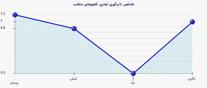 نمودار 2 - شاخص تابآوری تجاری کشورهای منتخب