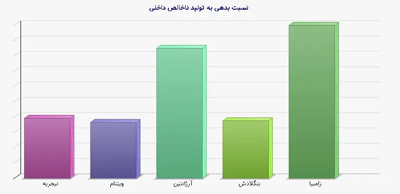 نمودار 1 - نسبت بدهی به تولید ناخالص داخلی