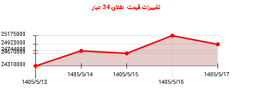تغییرات قیمت طلای 24 عیار