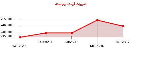 تغییرات قیمت نیم سکه