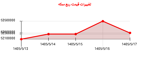 تغییرات قیمت ربع سکه