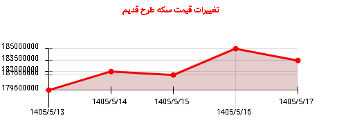 تغییرات قیمت سکه طرح قدیم