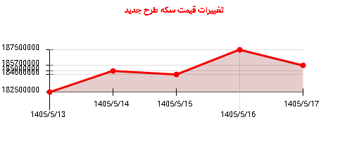 تغییرات قیمت سکه طرح جدید