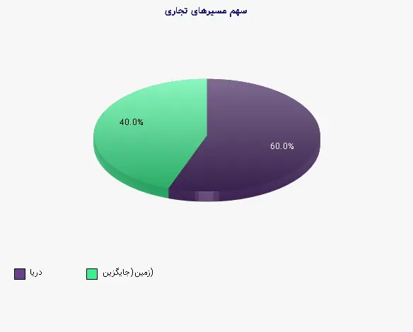 نمودار 1 - سهم مسیرهای تجاری