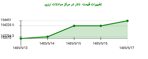 تغییرات قیمت دلار در مرکز مبادلات ارزی