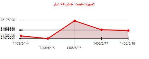 تغییرات قیمت  طلای 24 عیار