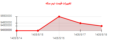 تغییرات قیمت نیم سکه