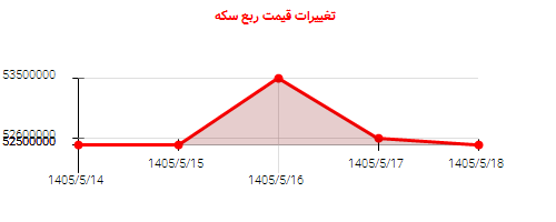 تغییرات قیمت ربع سکه