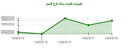 تغییرات قیمت سکه طرح قدیم