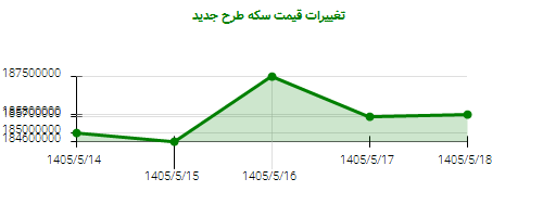 تغییرات قیمت سکه طرح جدید