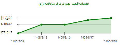 تغییرات قیمت  یورو در مرکز مبادلات ارزی