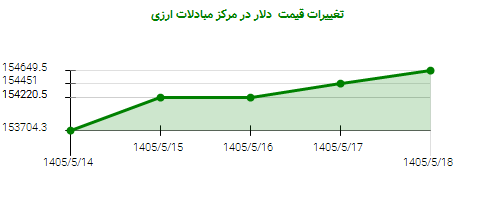 تغییرات قیمت  دلار در مرکز مبادلات ارزی