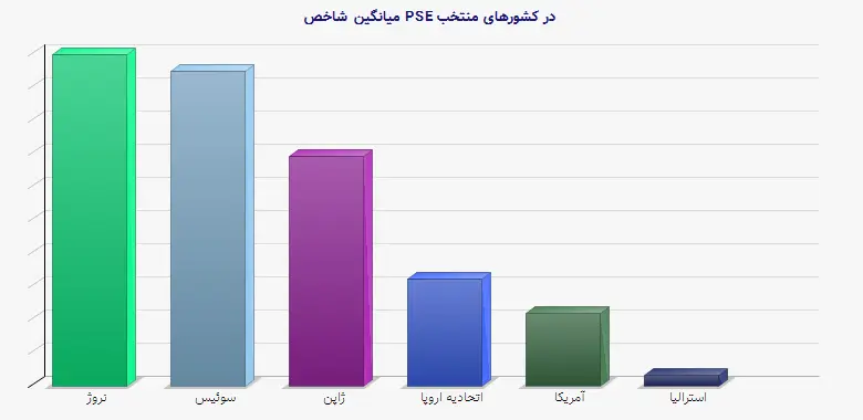 نمودار 1 - میانگین شاخص PSE در کشورهای منتخب