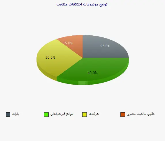 نمودار 2 - توزیع موضوعات اختلافات منتخب