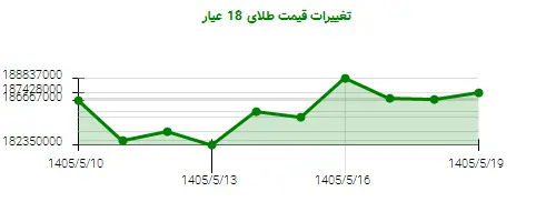نمودار تغییرات قیمت طلای 18 عیار