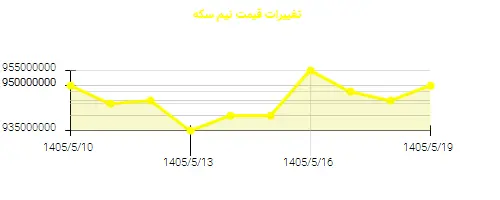 نمودار تغییرات قیمت نیم سکه
