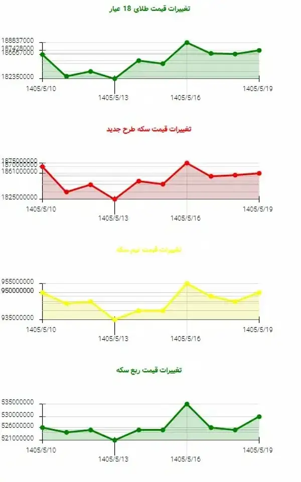 سکه و طلا در دهه دوم مرداد سبزپوش شدند