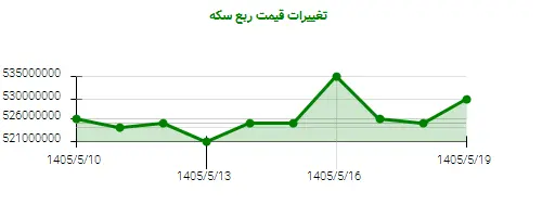 نمودار تغییرات قیمت ربع سکه