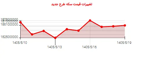 نمودار تغییرات قیمت سکه طرح جدید