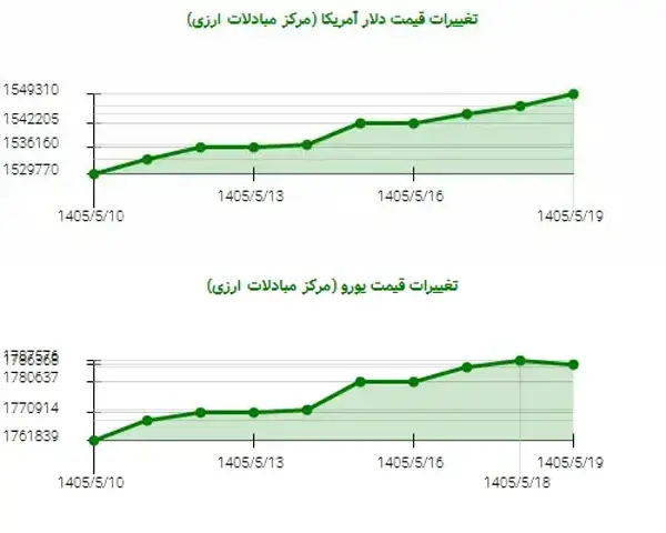 صعود همزمان دلار و یورو در دهه اول مرداد