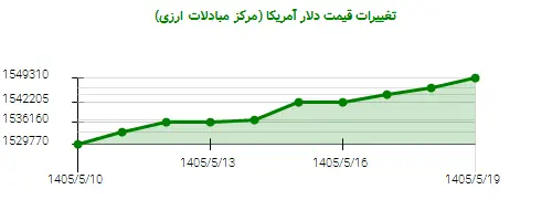 نمودار تغییرات قیمت دلار آمریکا (مرکز مبادلات ارزی)