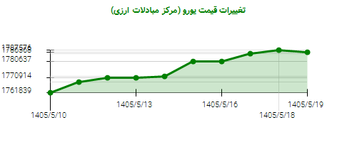 نمودار تغییرات قیمت یورو (مرکز مبادلات ارزی)