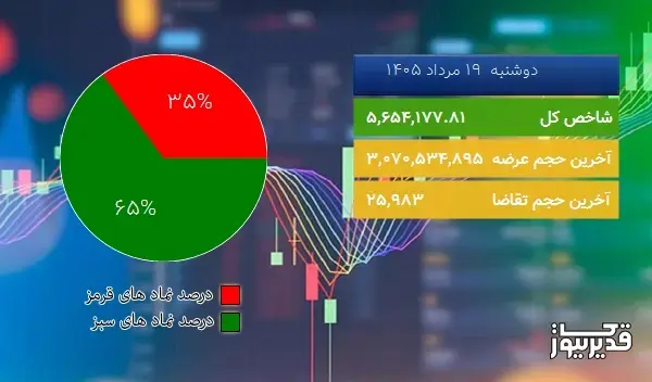 در اتمام معاملات امروز (دوشنبه 19 مرداد 1405) شاخص کل بورس تهران در مدار صعود