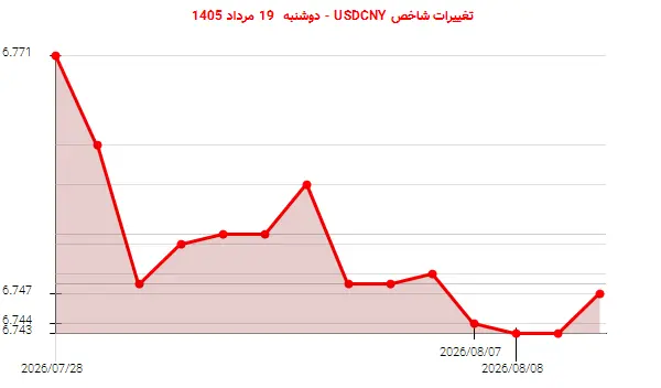 تغییرات شاخص USDCNY - دوشنبه  19 مرداد 1405