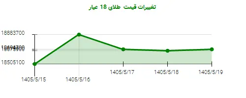 تغییرات قیمت طلای 18 عیار