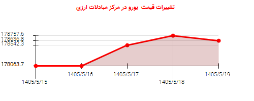 تغییرات قیمت یورو در مرکز مبادلات ارزی