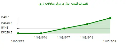 تغییرات قیمت دلار در مرکز مبادلات ارزی
