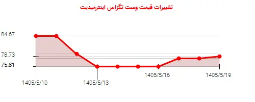 نمودار تغییرات قیمت وست تگزاس اینترمیدیت