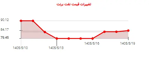 نمودار تغییرات قیمت نفت برنت