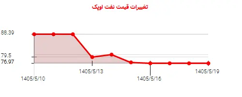 نمودار تغییرات قیمت نفت اوپک